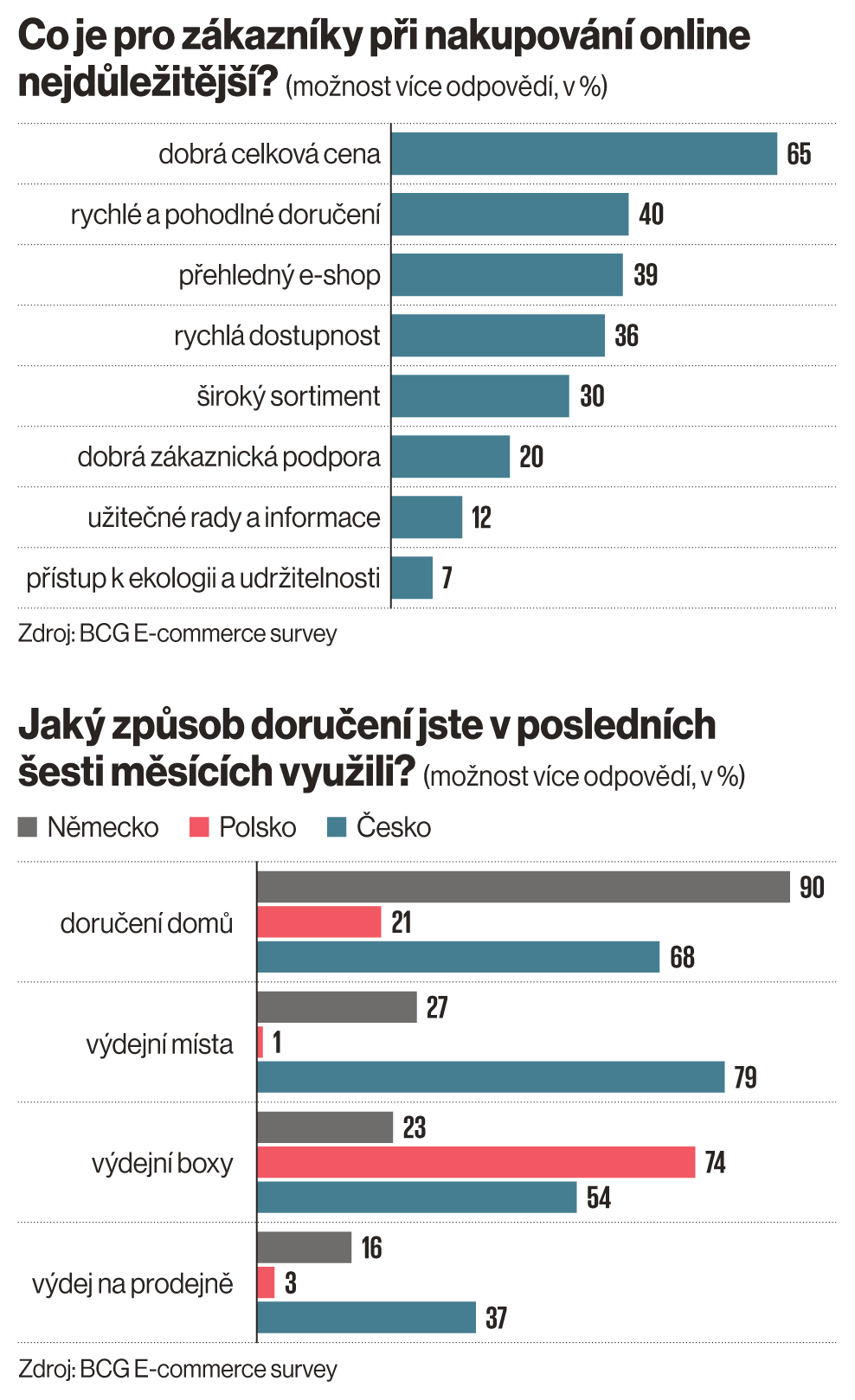 Co je pro zkaznky pi nakupovn online nejdleitj? (monost vce odpovd, v %)