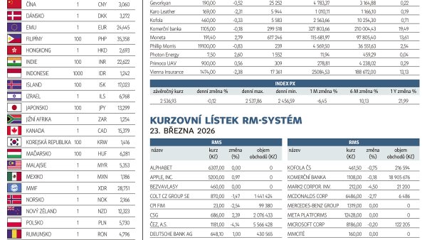 Finanční trhy (24. 3. 2026)