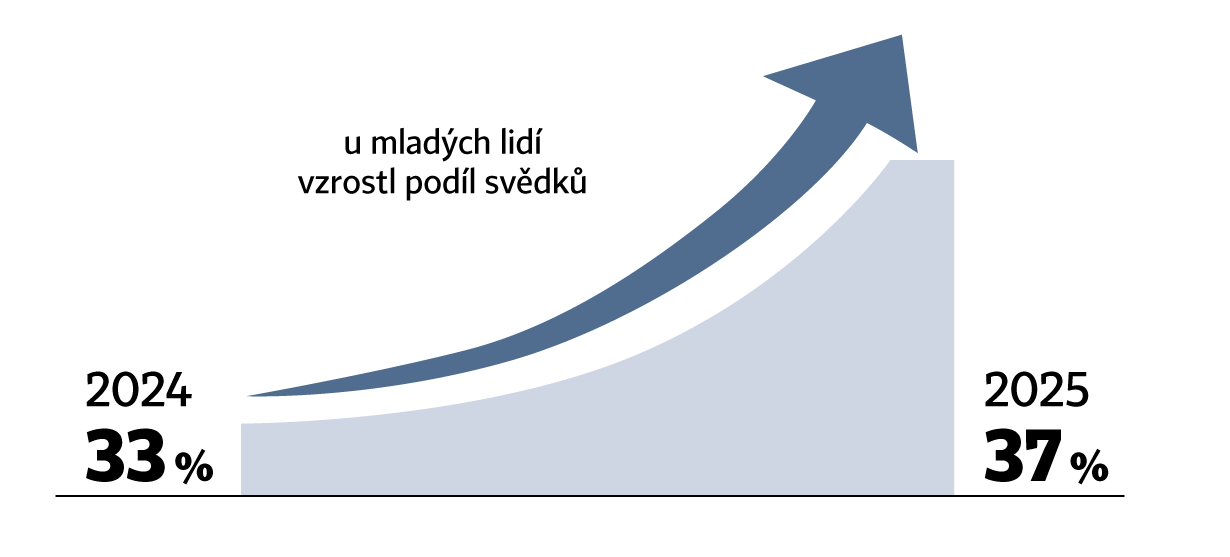 podil svědků (Foto: Economia) podil svědků