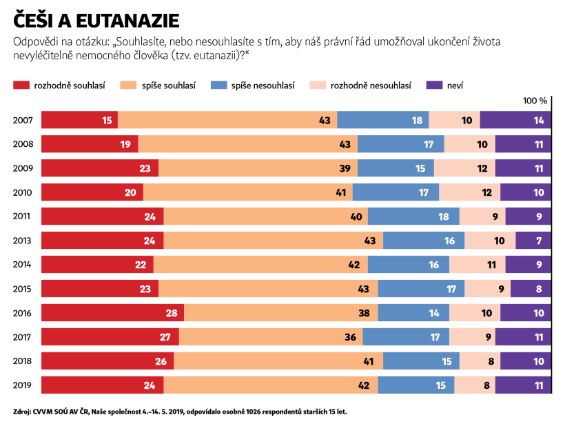 Jak zařídit eutanazii?