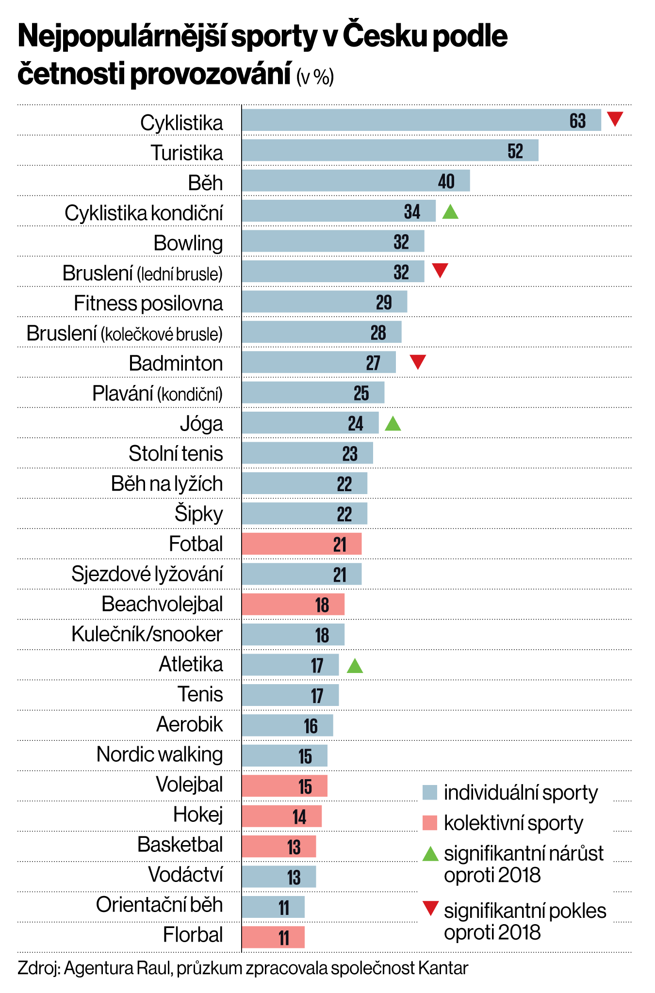 Nejpopulárnìjší sporty v Èesku podle èetnosti provozování