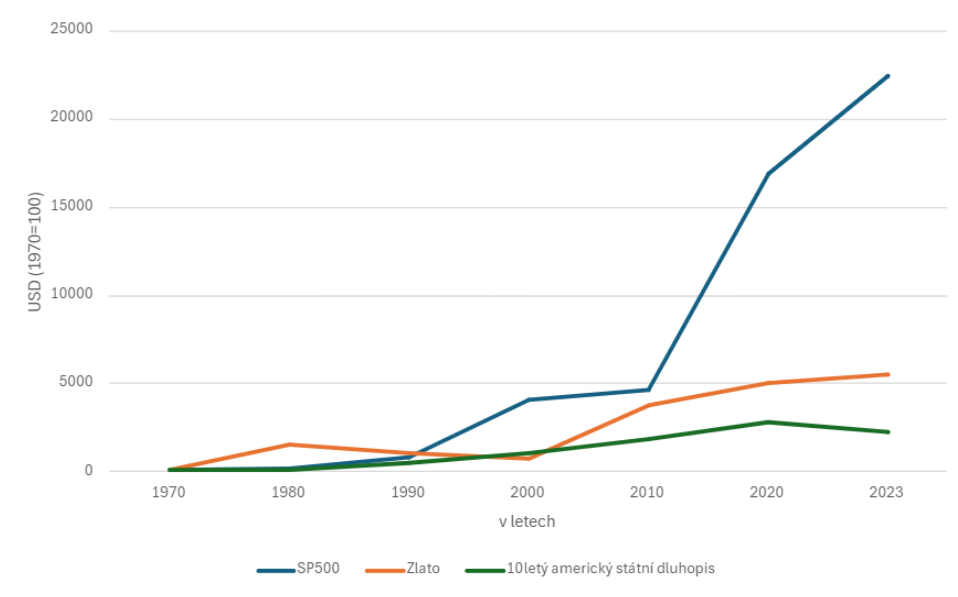 Vvoj investovanch prostedk do akci, zlata a americkho desetiletho sttnho dluhopisu; 100 USD v roce 1970.