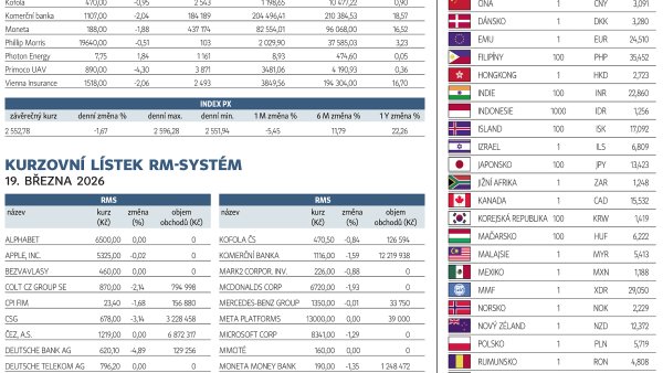 Finanční trhy (20. 3. 2026)