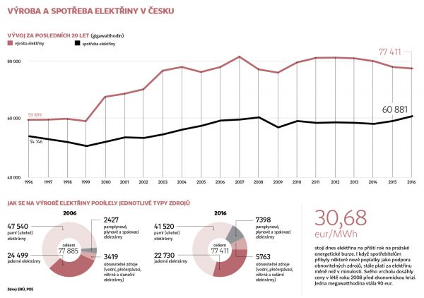 V&Yacute;ROBA A SPOT�EBA ELEKT�INY V �ESKU