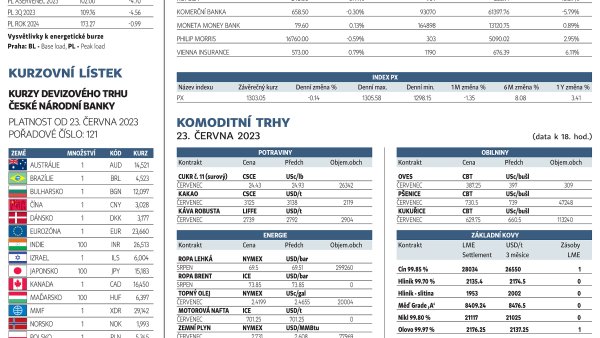Finanční trhy (26. 6. 2023)