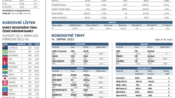 Finanční trhy (15. 8. 2023)