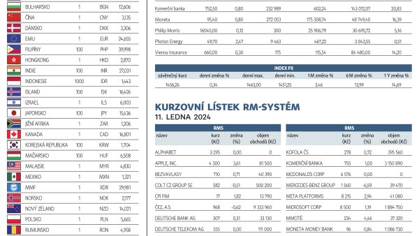 Finanční trhy (12. 1. 2024)
