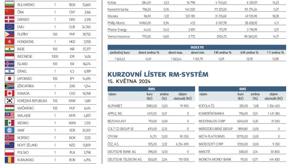 Finanční trhy (16. 5. 2024)