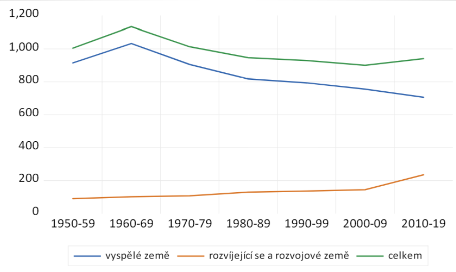 Drba zlata podle skupin zem.