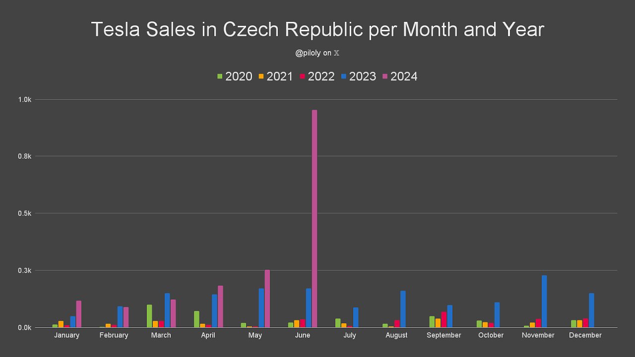 Tesla prodeje v esku