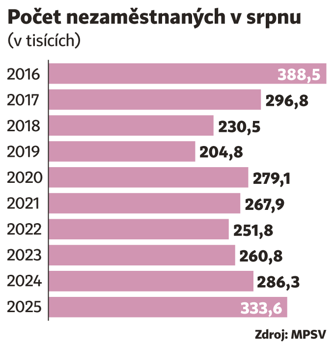 Poet nezamstnanch v srpnu