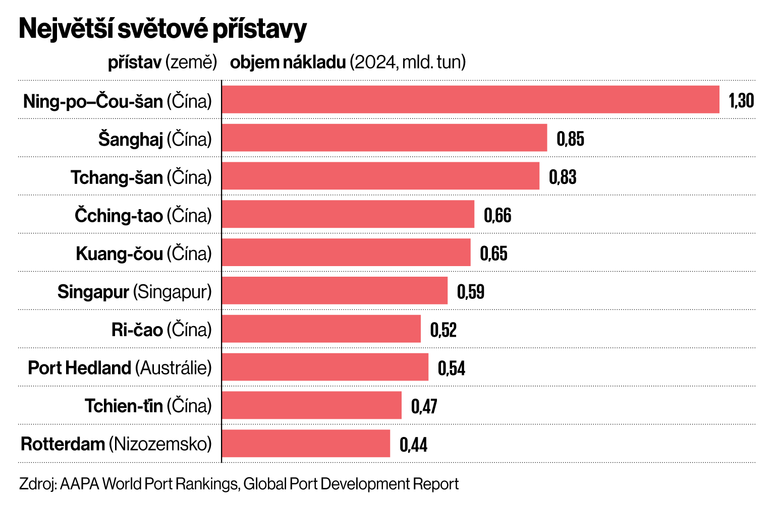 Nejv�t�� sv�tov� p��stavy