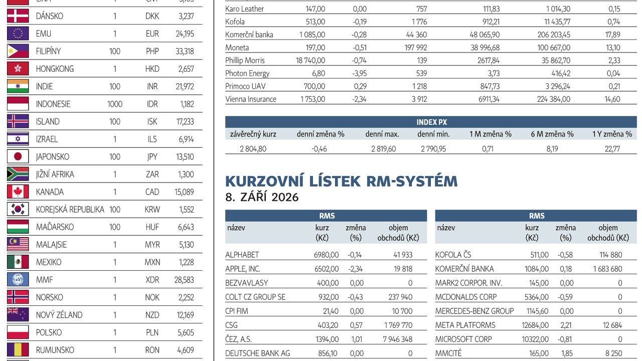 Finan�n� trhy (9. 9. 2026)